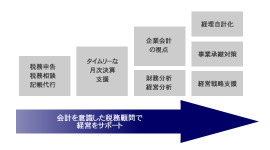 公認会計士＋税理士による会計を意識した税務顧問で経営をサポート