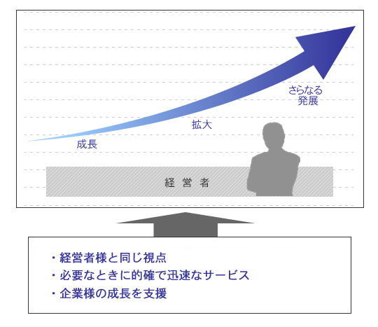 公認会計士による経営をサポート 経営支援管理業務