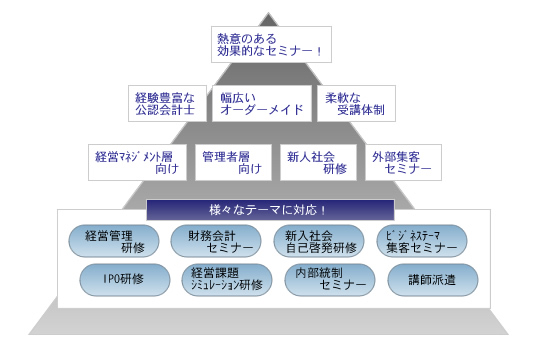 公認会計士による財務会計のセミナー研修業務