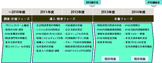 IFRS導入・対応スケジュール